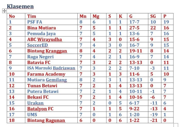 Kemenangan 2-0 atas PSF FA Dorong Posisi SoccerED ke Posisi 5 Klasemen Sementara